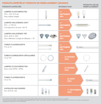 Phase-out and Ledvance replacement products